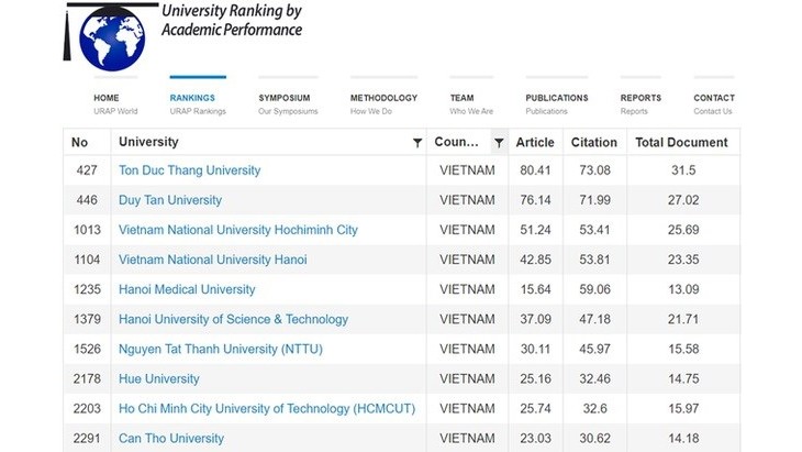 越南17所大学在榜单上有名。