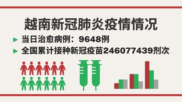 越南8月1日新增新冠确诊病例 1377【图表新闻】 