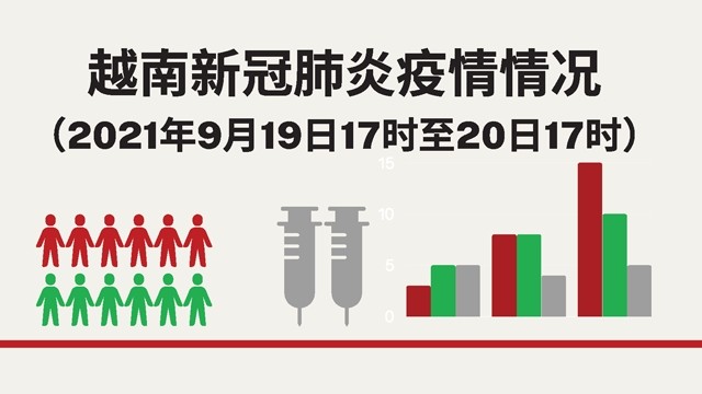 越南9月20日新增新冠确诊病例 8681【图表新闻】 