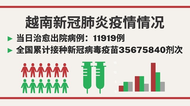 越南9月22日新增新冠确诊病例 11527【图表新闻】