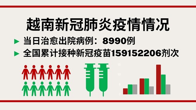 1月8日越南新增新冠确诊病例16553例【图表新闻】
