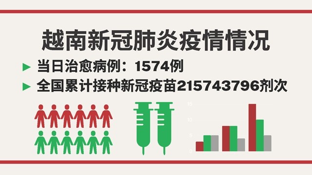 越南5月9日新增新冠确诊病例  2175【图表新闻】 